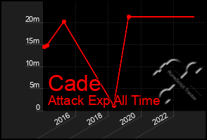 Total Graph of Cade