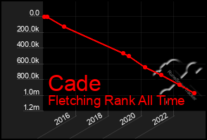 Total Graph of Cade