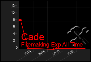 Total Graph of Cade