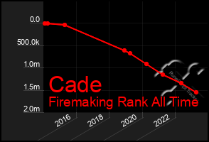 Total Graph of Cade