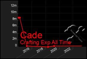 Total Graph of Cade