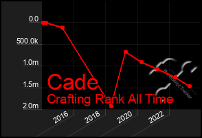 Total Graph of Cade