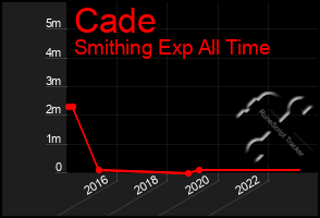 Total Graph of Cade