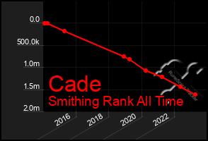 Total Graph of Cade