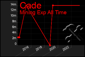 Total Graph of Cade