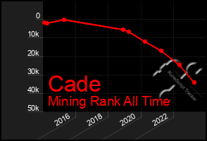 Total Graph of Cade