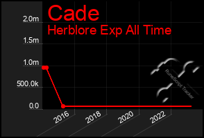 Total Graph of Cade