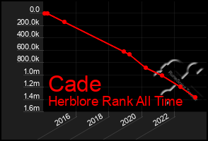 Total Graph of Cade