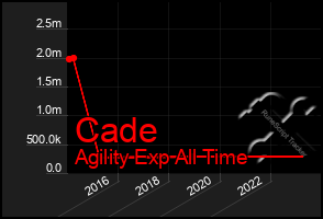 Total Graph of Cade