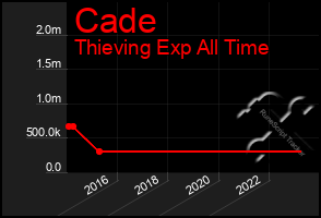 Total Graph of Cade