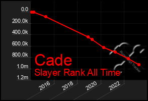 Total Graph of Cade