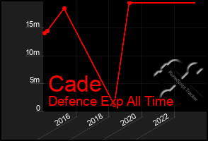 Total Graph of Cade