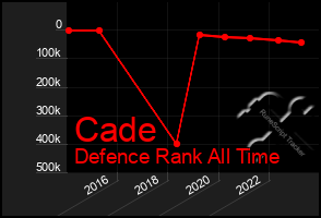 Total Graph of Cade