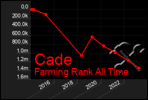 Total Graph of Cade