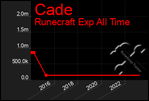 Total Graph of Cade