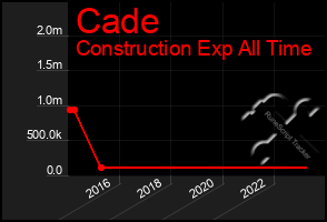 Total Graph of Cade