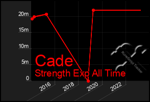 Total Graph of Cade