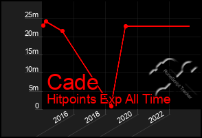 Total Graph of Cade