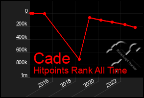 Total Graph of Cade