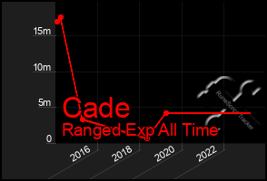 Total Graph of Cade