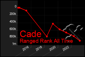 Total Graph of Cade