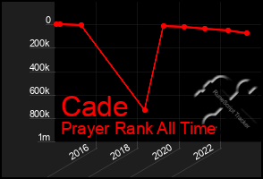 Total Graph of Cade