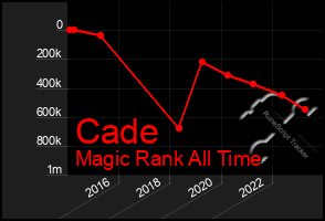 Total Graph of Cade