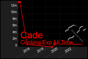 Total Graph of Cade