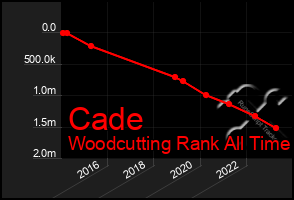 Total Graph of Cade