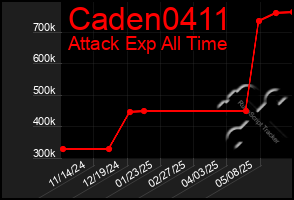 Total Graph of Caden0411