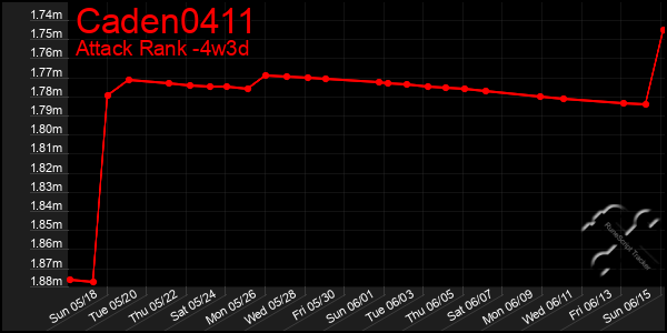 Last 31 Days Graph of Caden0411