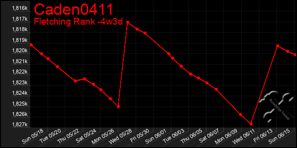Last 31 Days Graph of Caden0411