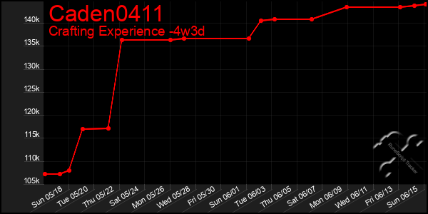 Last 31 Days Graph of Caden0411