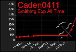 Total Graph of Caden0411