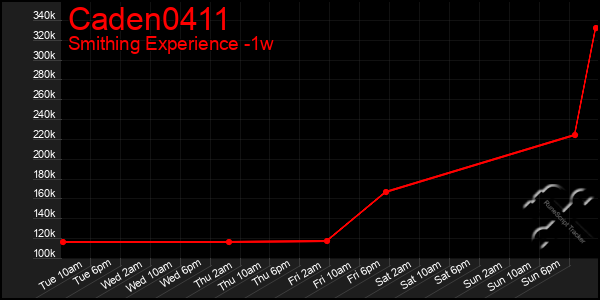 Last 7 Days Graph of Caden0411