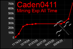 Total Graph of Caden0411