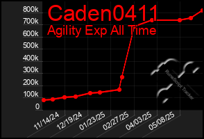 Total Graph of Caden0411