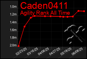 Total Graph of Caden0411