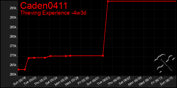 Last 31 Days Graph of Caden0411