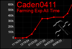 Total Graph of Caden0411