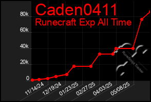 Total Graph of Caden0411