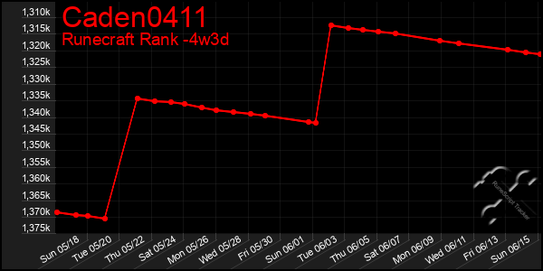 Last 31 Days Graph of Caden0411