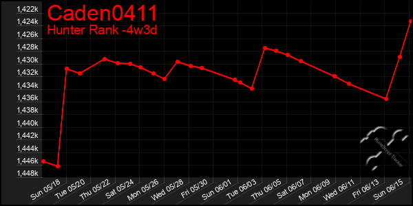 Last 31 Days Graph of Caden0411