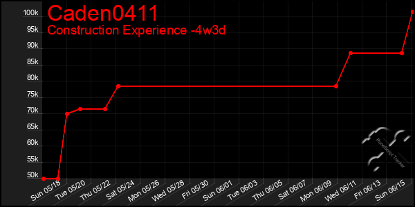 Last 31 Days Graph of Caden0411
