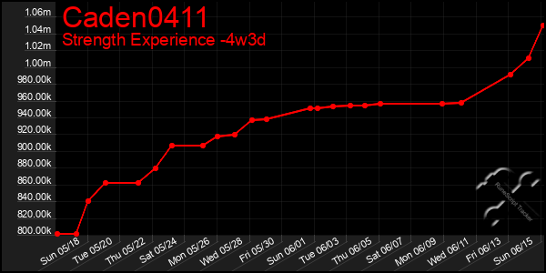 Last 31 Days Graph of Caden0411