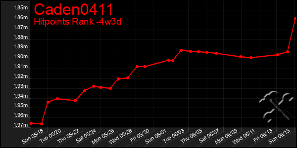 Last 31 Days Graph of Caden0411