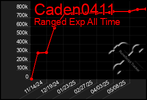 Total Graph of Caden0411