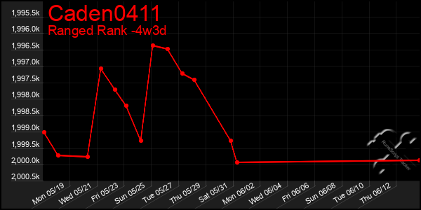 Last 31 Days Graph of Caden0411