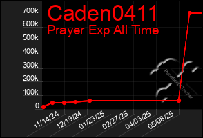 Total Graph of Caden0411