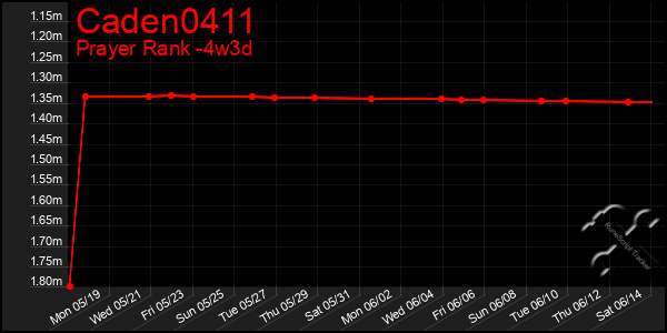 Last 31 Days Graph of Caden0411